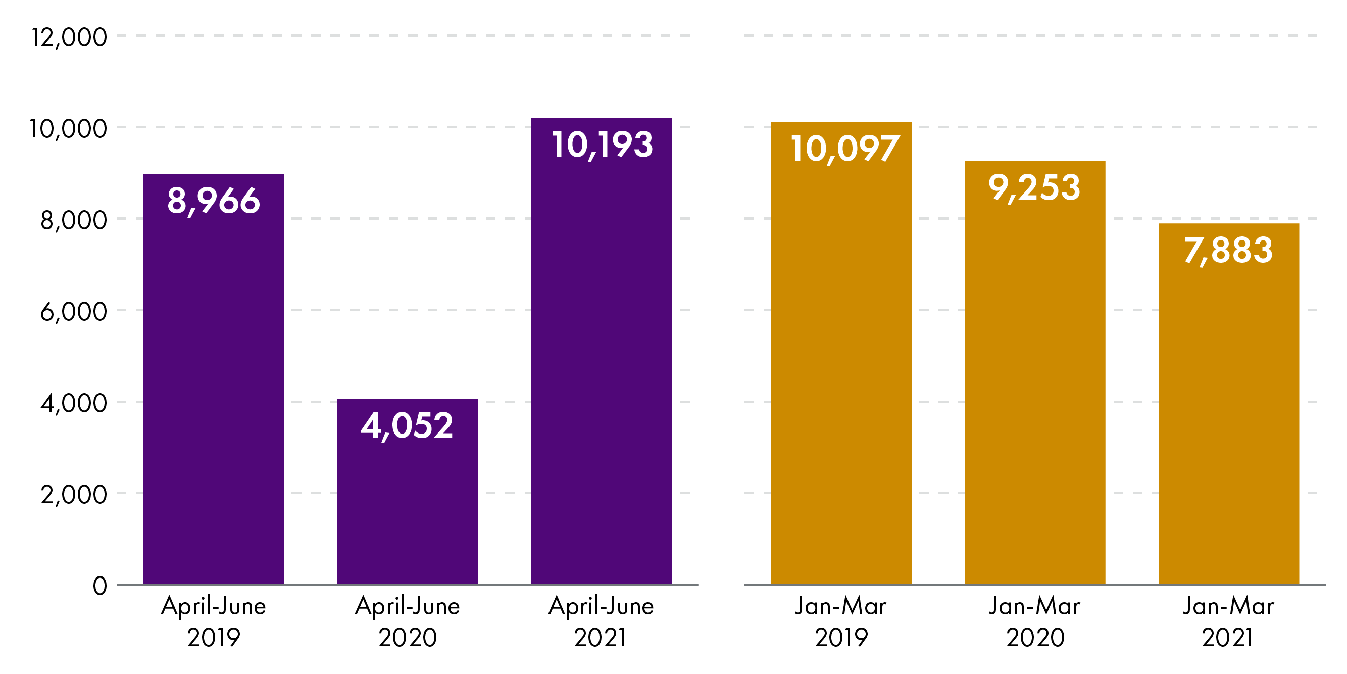 Graph detailing the impact of the COVID-19 pandemic on referrals to CAMHS. On the left, referrals for April-June 2020 (centre) are compared with referrals for April-June 2019 (left) and April-June 2021 (right). On the right, referrals for January-March 2021 (right) are compared with referrals for January-March 2019 (left) and January-March 2020 (centre). Figures are provided in the description.